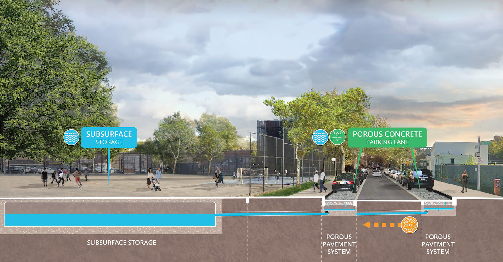 An urban scene with people walking on a basketball court and a street, with underground elements labeled 'underground storage' and 'porous concrete'