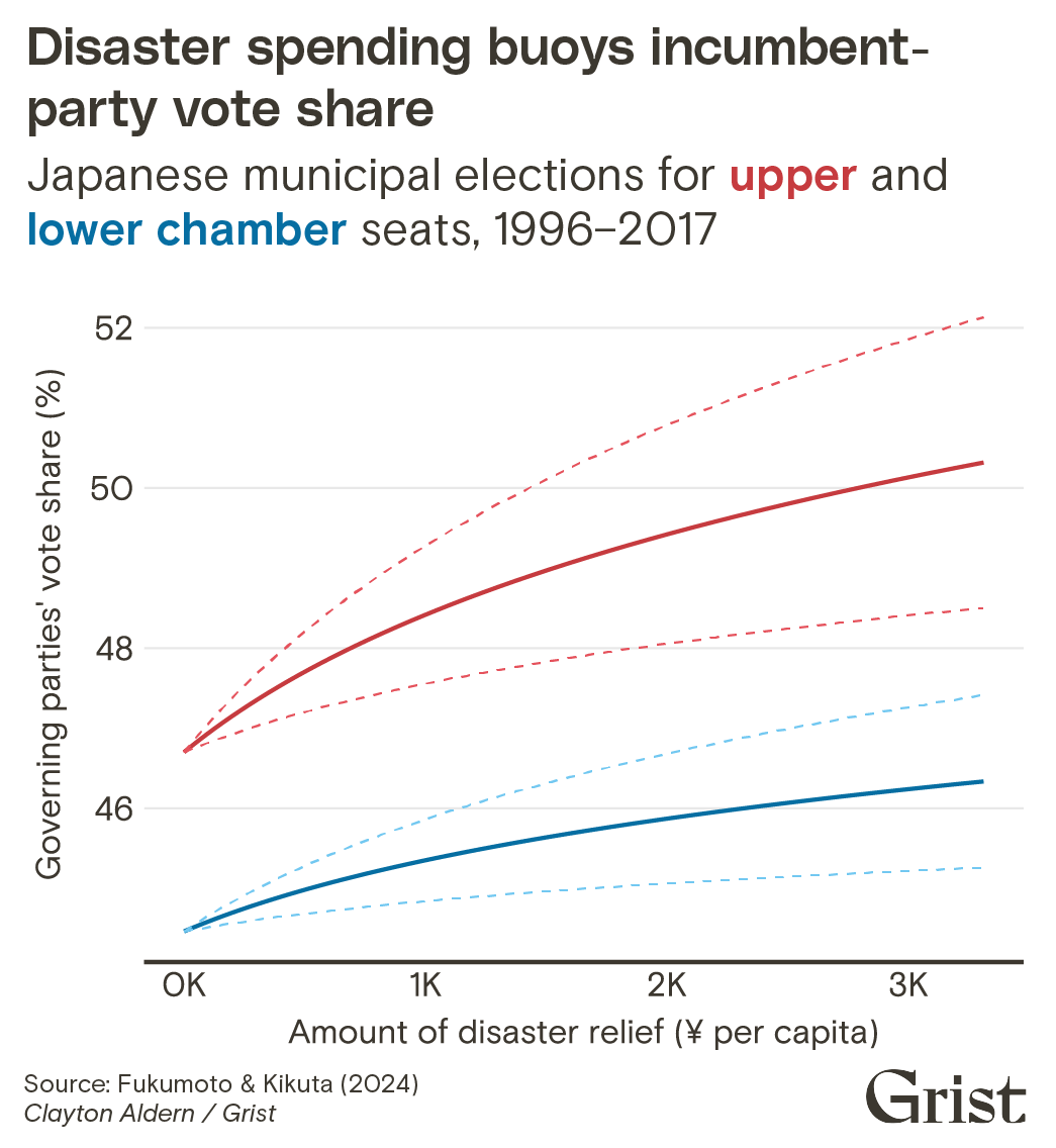 A line graph showing the ruling parties' vote share as a function of per capita disaster relief spending in Japan. From 1996–2017, as disaster spending increased, the vote share of the incumbent party increased in kind.