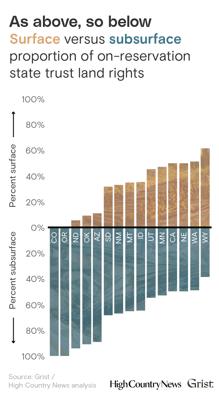 A bar chart showing the surface versus subsurface proportion of on-reservation state trust land rights in 15 states. Colorado and Oregon have exclusively subsurface rights, while Washington and Wyoming have majority surface rights.