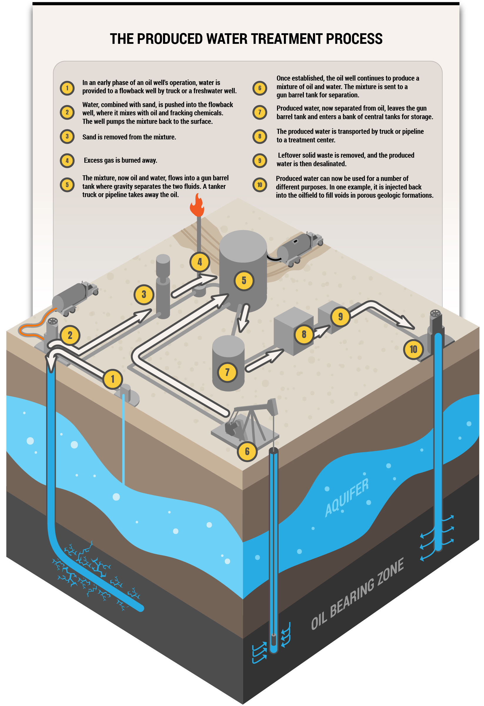 A diagram of an oil well water treatment process