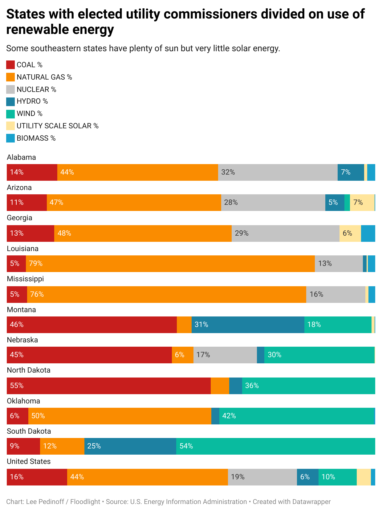 A chart showing PSC states and use of renewable energy