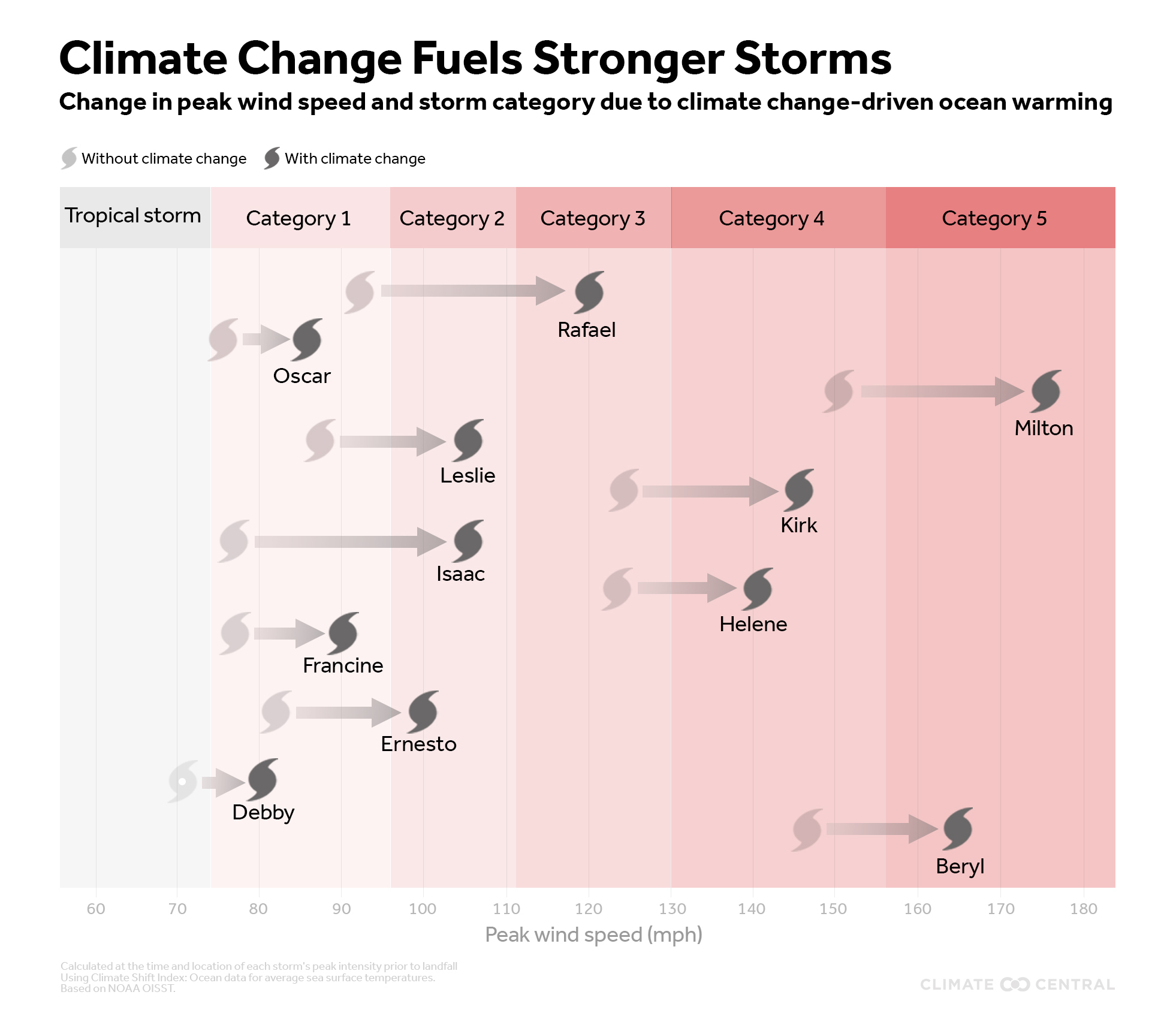 Climate change made all of this year’s Atlantic hurricanes so much worse