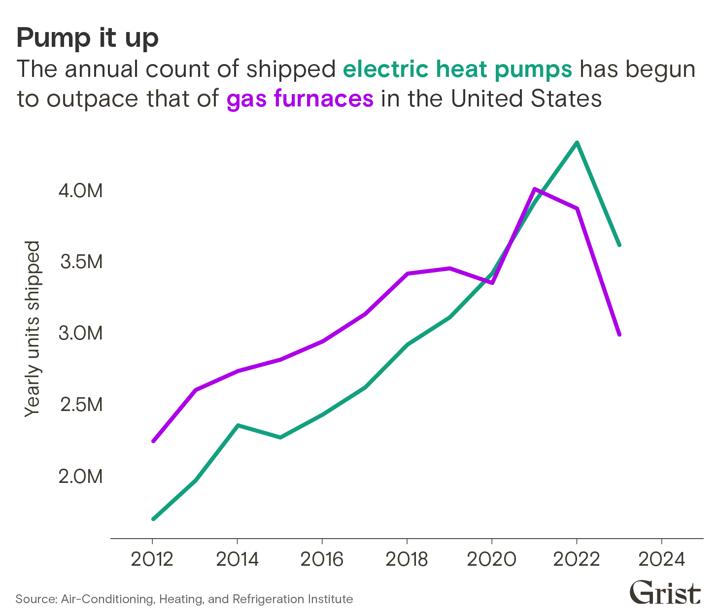 A line chart showing the annual count of shipped electric heat pumps versus that of gas furnaces in the United States between 2012 and 2023. Heat pumps have begun to outpace furnaces.