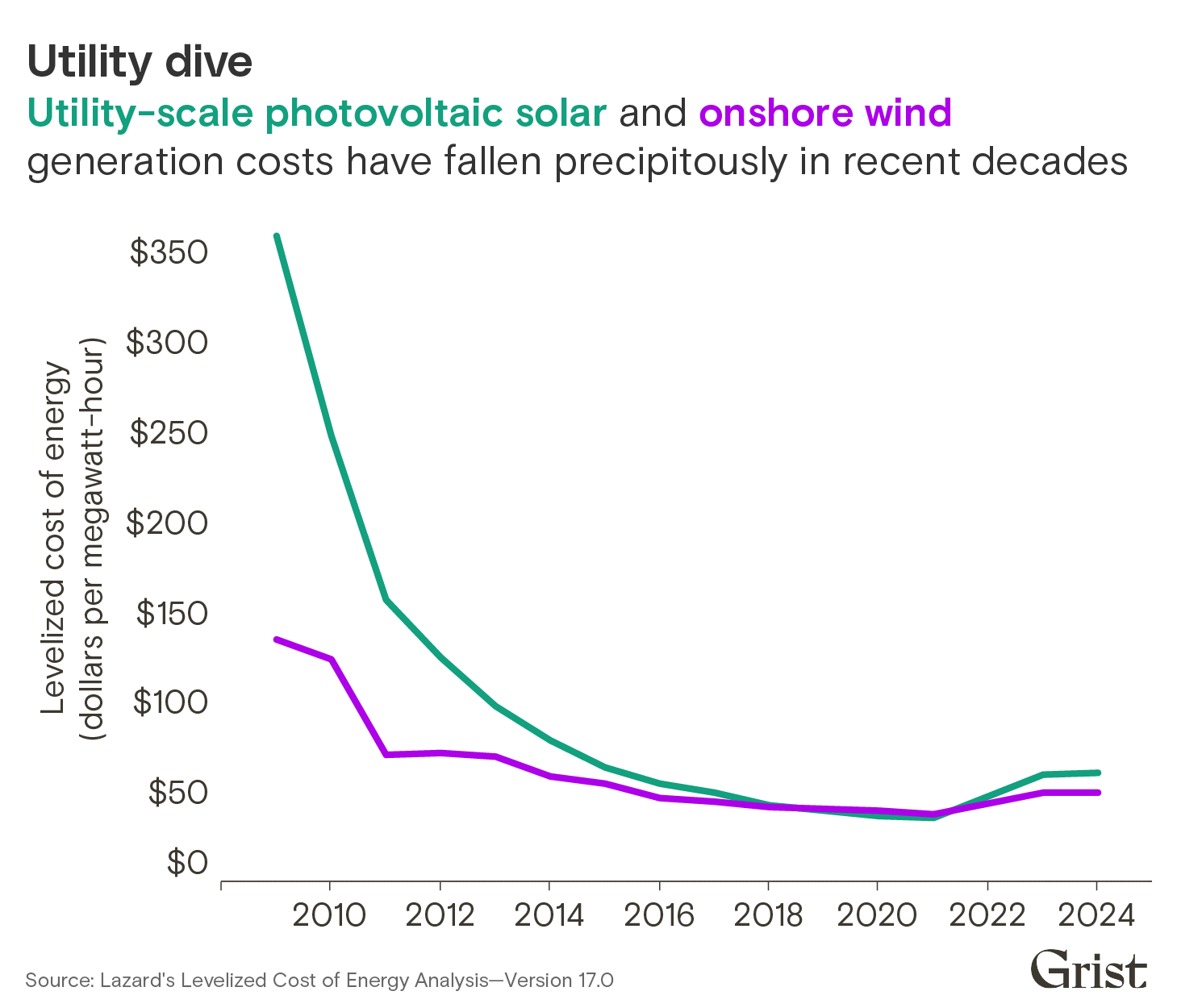 A line chart showing the generation costs of utility-scale solar PV and that of onshore wind between 2009 and 2024. Rates (in dollars per megawatt-hour) have fallen precipitously for both energy sources.