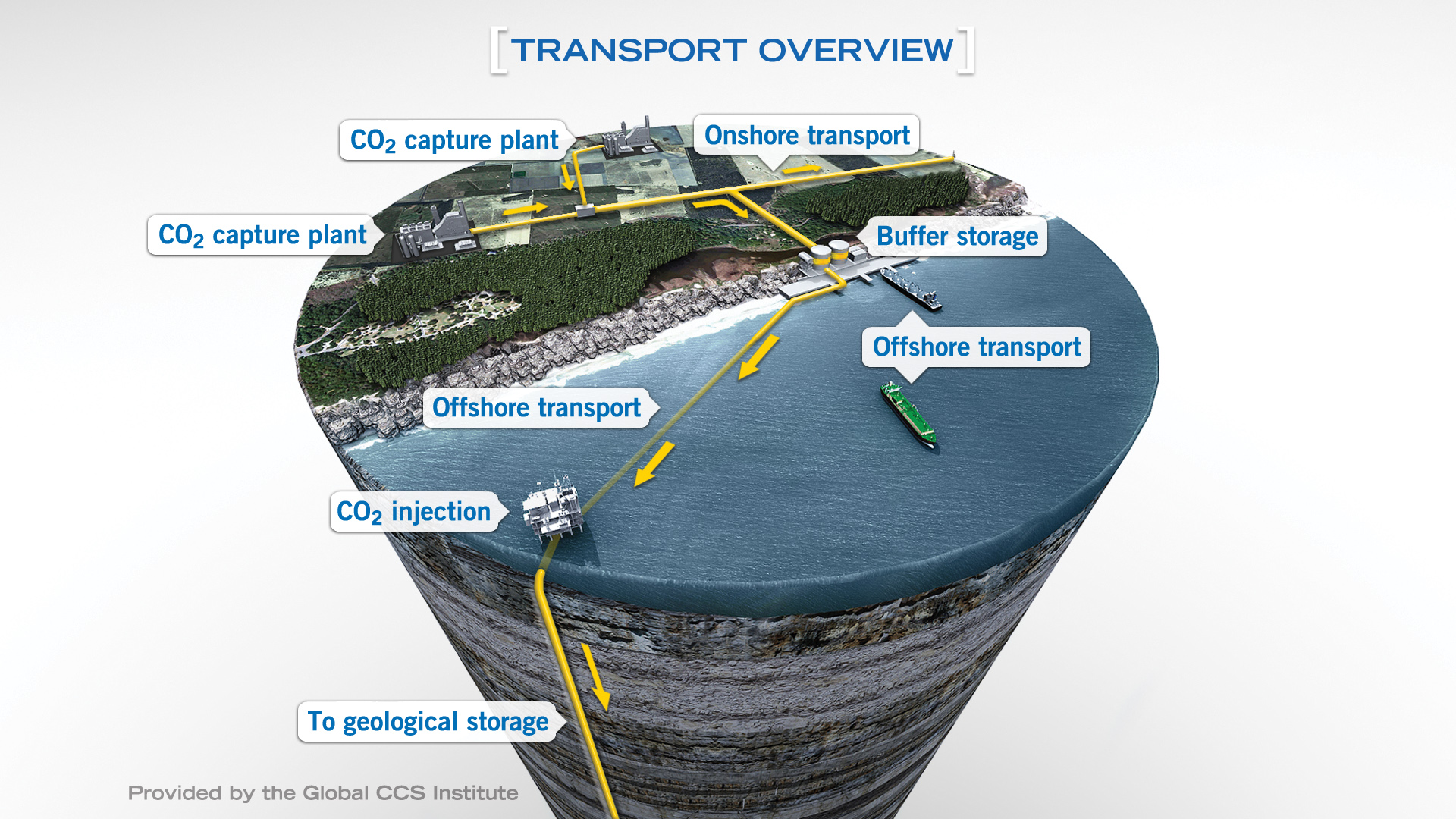 A diagram showing the transport overview for carbon capture in the Gulf