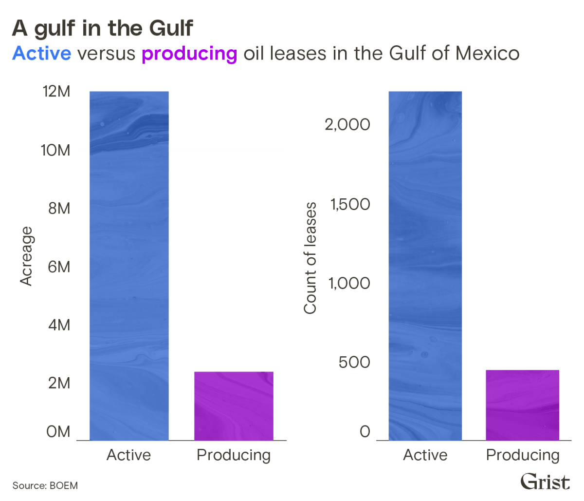 A bar chart showing the number of acres and count of leases for oil leases in the Gulf of Mexico, broken down by active versus producing leases. Active acreage and lease counts drastically outpace producing leases.