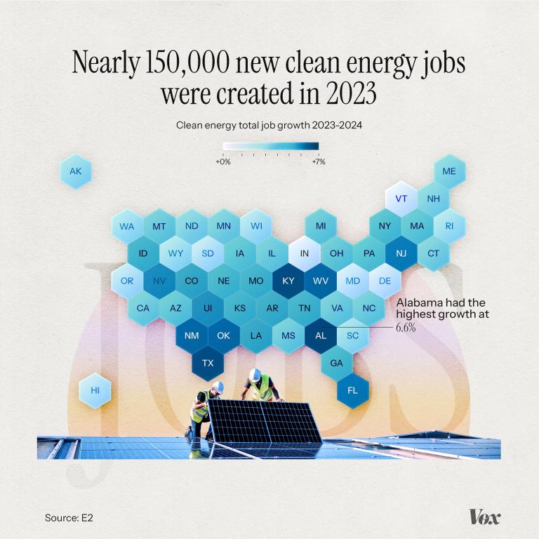 10 charts prove that clean energy is winning — even in the Trump era ...