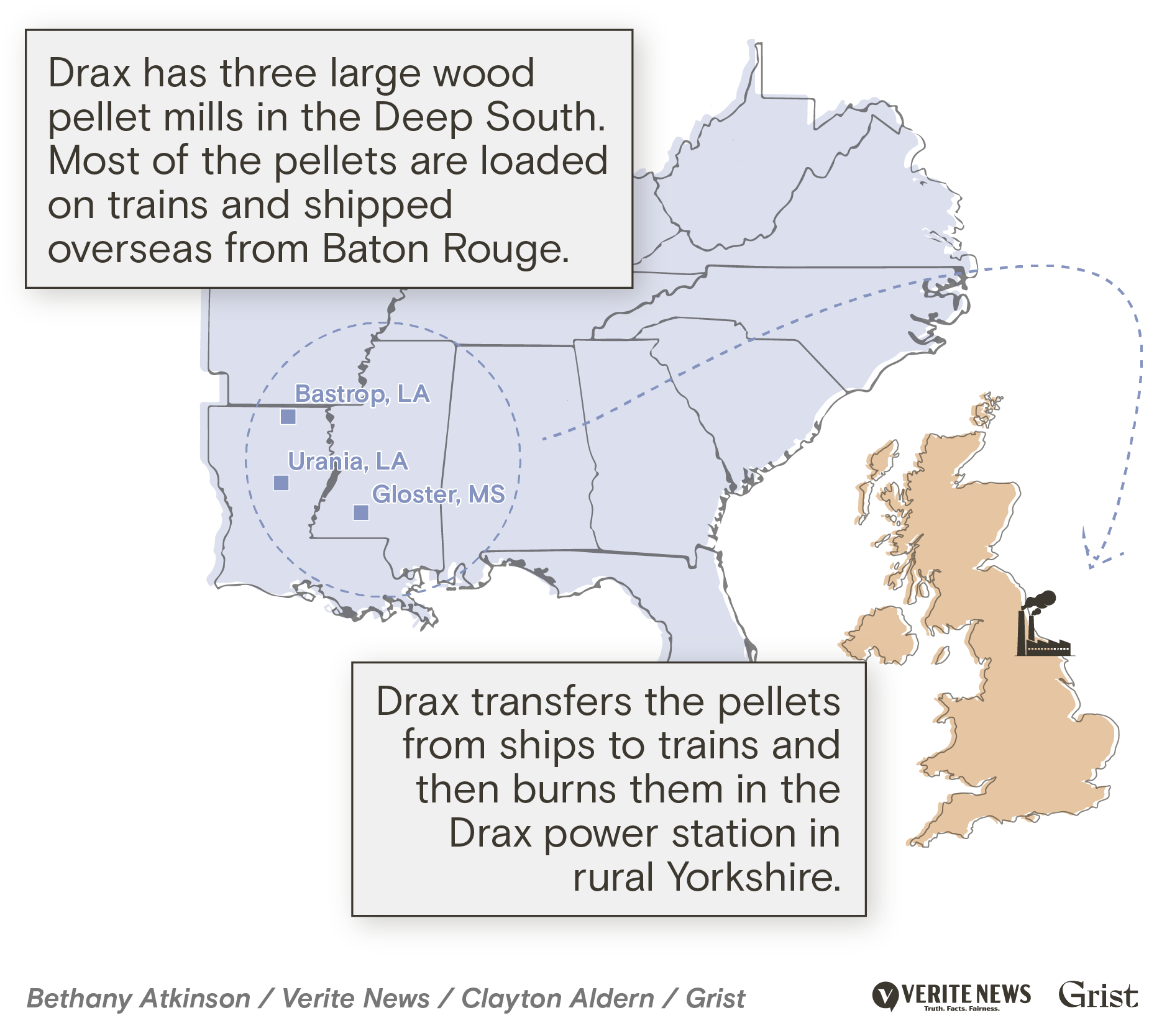 Map showing the wood pellet supply chain from Louisiana and Mississippi to the United Kingdom. Three locations are marked in the Deep South: Bastrop, LA; Urania, LA; and Gloster, MS, where Drax operates large wood pellet mills. Arrows indicate that pellets are loaded on trains and shipped overseas from Baton Rouge. The map shows the journey across the Atlantic Ocean to the UK, where Drax transfers pellets from ships to trains and burns them at the Drax power station in rural Yorkshire.