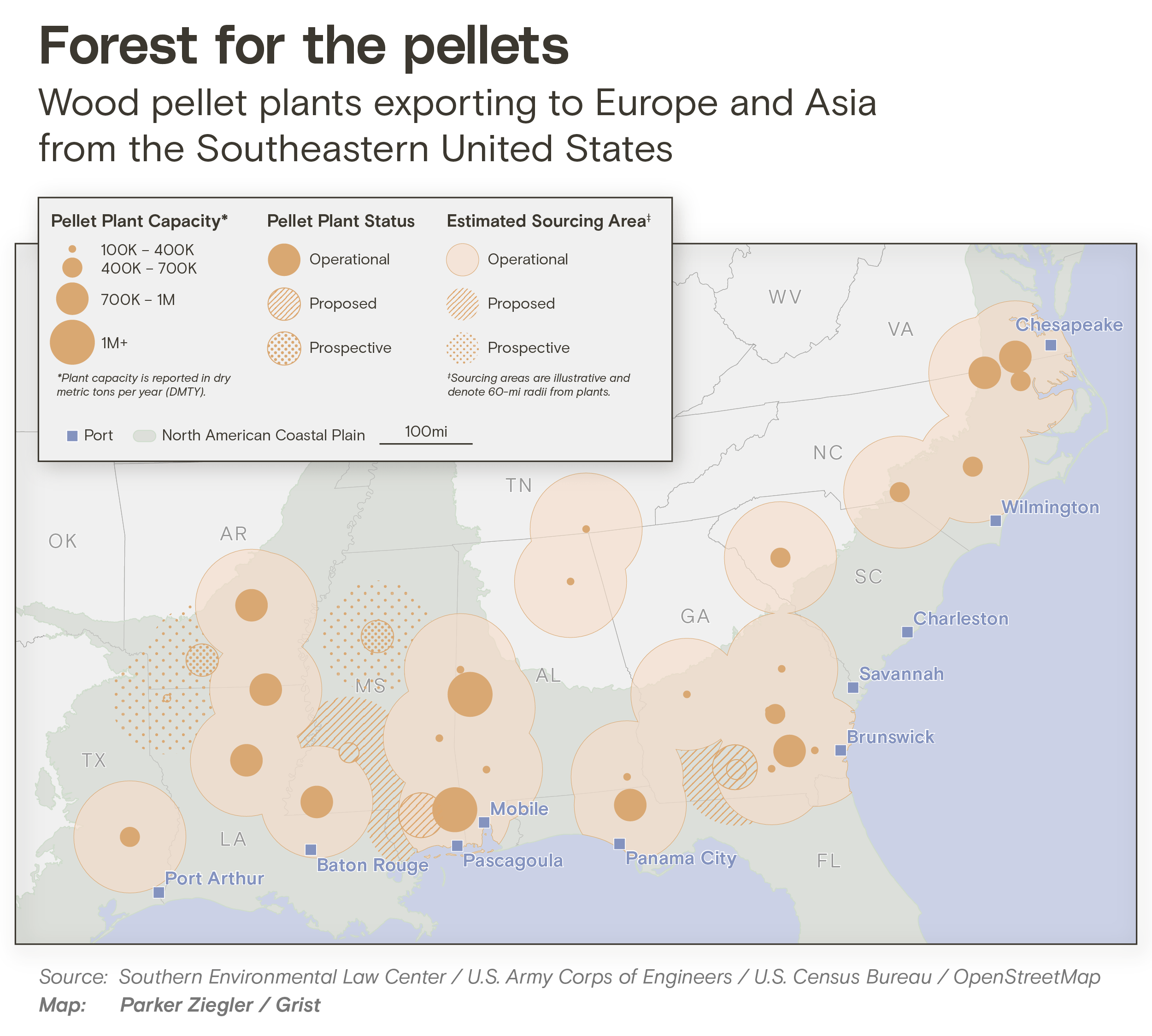 Detailed map of the southeastern United States showing wood pellet plants exporting to Europe and Asia. Circles of varying sizes represent plant capacity (100K-400K, 400K-700K, 700K-1M, and 1M+ dry metric tons per year). Fill patterns indicate status: solid for operational, diagonal lines for proposed, and dots for prospective plants. Large beige circular areas show estimated sourcing areas with 60-mile radii from plants. Major ports are marked including Port Arthur, Baton Rouge, Mobile, Pascagoula, Panama City, Savannah, Charleston, Wilmington, and Chesapeake. The map shows the North American Coastal Plain region.