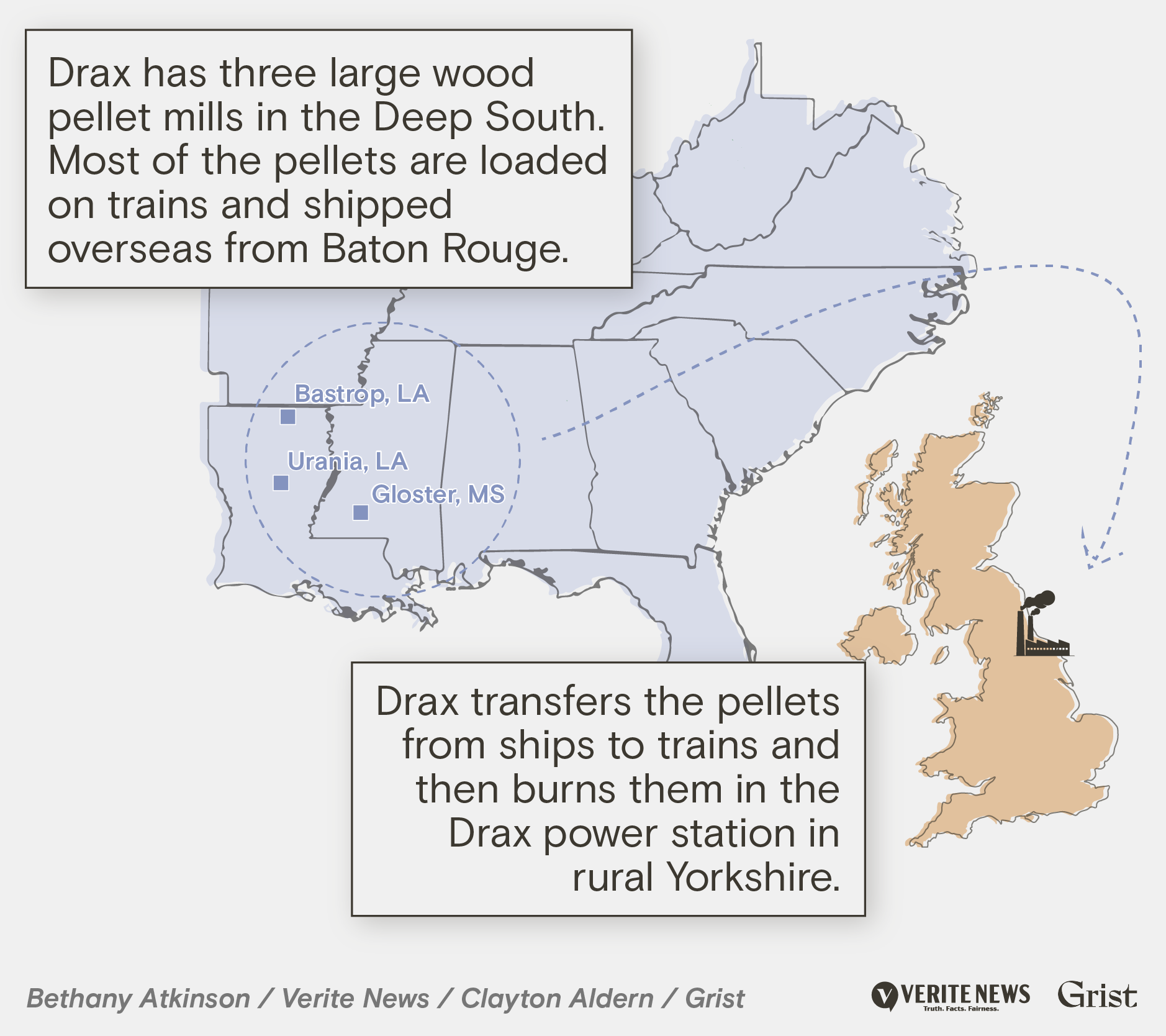 Map showing the wood pellet supply chain from Louisiana and Mississippi to the United Kingdom. Three locations are marked in the Deep South: Bastrop, LA; Urania, LA; and Gloster, MS, where Drax operates large wood pellet mills. Arrows indicate that pellets are loaded on trains and shipped overseas from Baton Rouge. The map shows the journey across the Atlantic Ocean to the UK, where Drax transfers pellets from ships to trains and burns them at the Drax power station in rural Yorkshire.