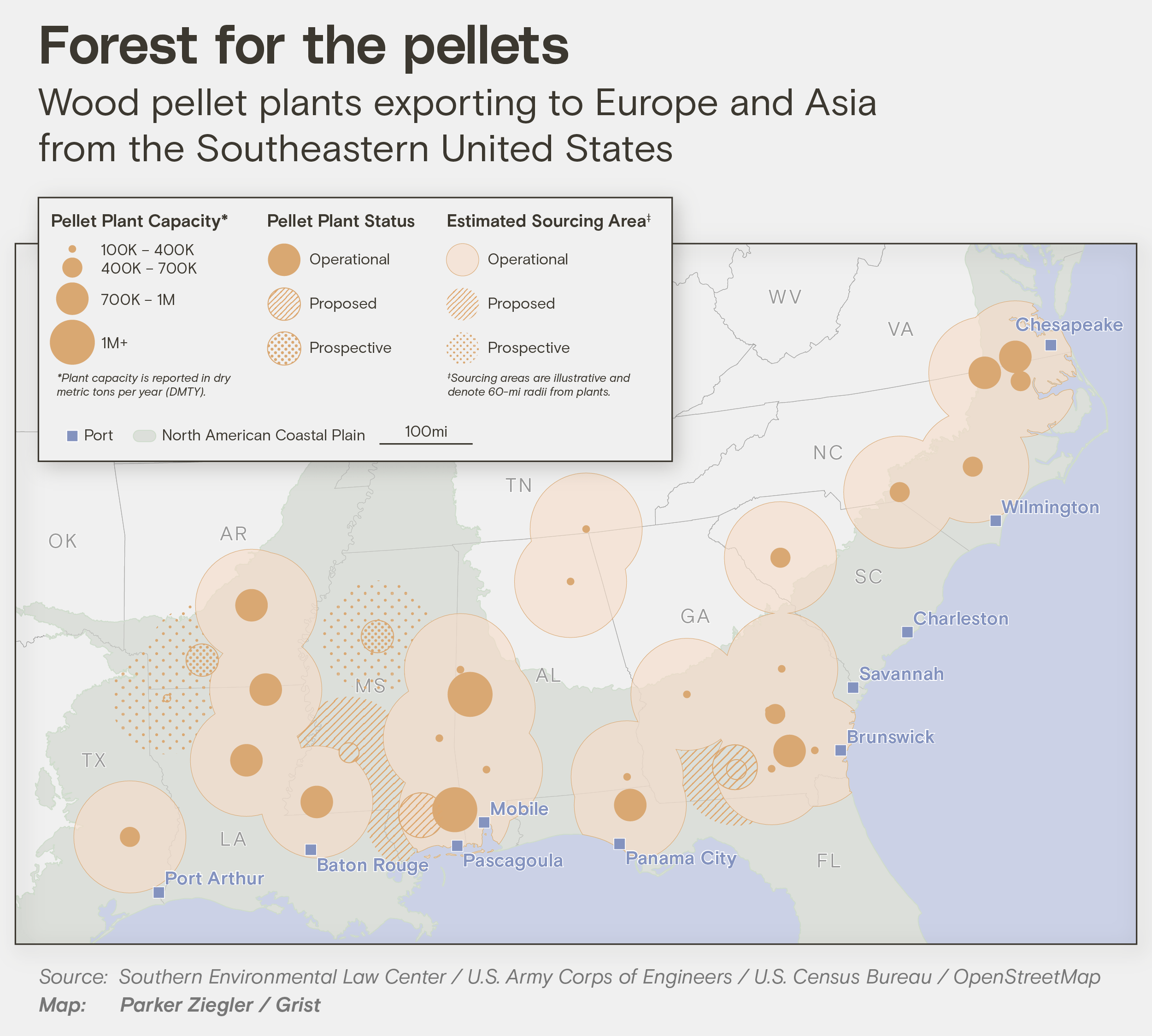 Detailed map of the southeastern United States showing wood pellet plants exporting to Europe and Asia. Circles of varying sizes represent plant capacity (100K-400K, 400K-700K, 700K-1M, and 1M+ dry metric tons per year). Fill patterns indicate status: solid for operational, diagonal lines for proposed, and dots for prospective plants. Large beige circular areas show estimated sourcing areas with 60-mile radii from plants. Major ports are marked including Port Arthur, Baton Rouge, Mobile, Pascagoula, Panama City, Savannah, Charleston, Wilmington, and Chesapeake. The map shows the North American Coastal Plain region.