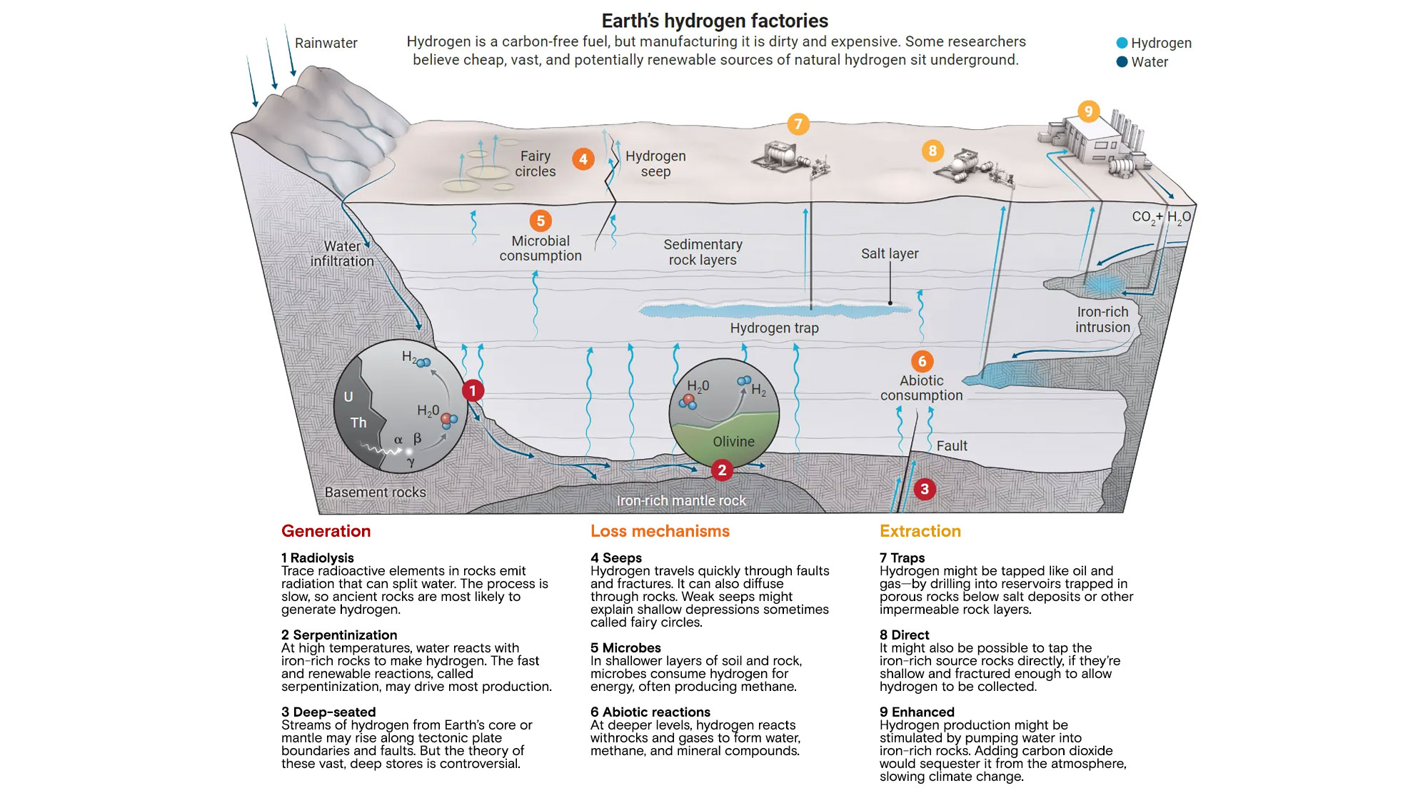 An illustrated infographic showing how hydrogen naturally forms under the Earth's surface