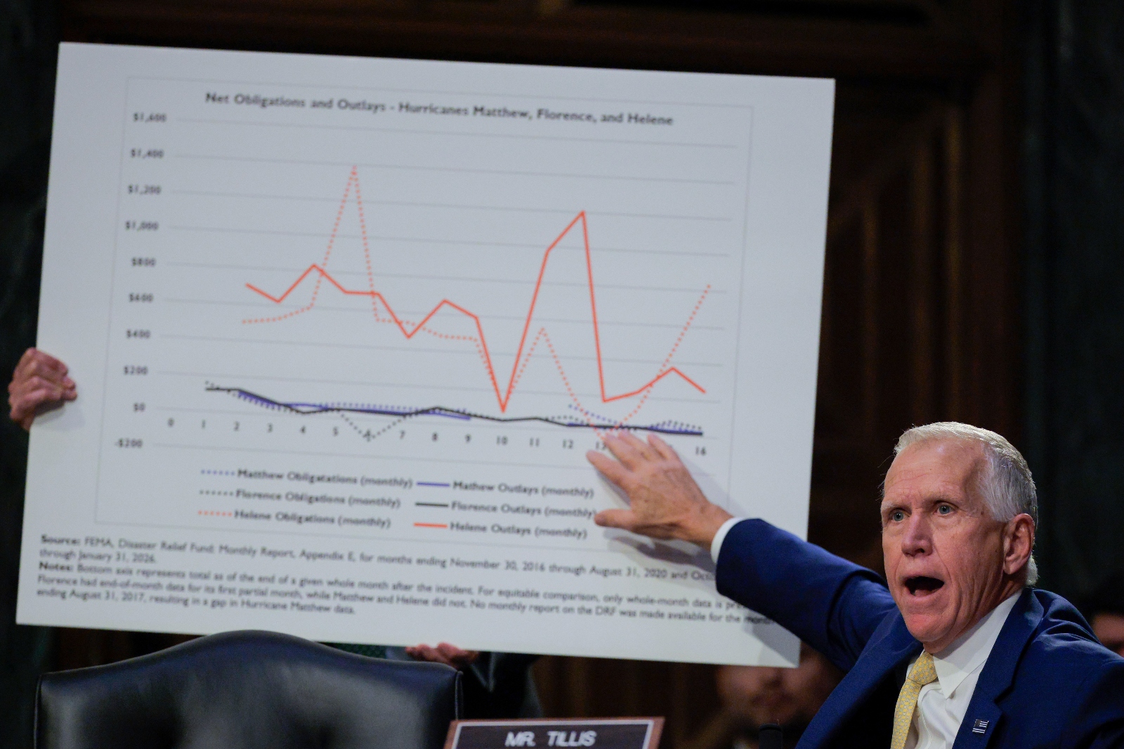 Senator Thom Tillis, Republican of North Carolina, gestures at a chart during his questioning of Secretary of Homeland Security Kristi Noem. Tillis upbraided Noem for her apparent freeze on disaster spending at the Federal Emergency Management Agency.