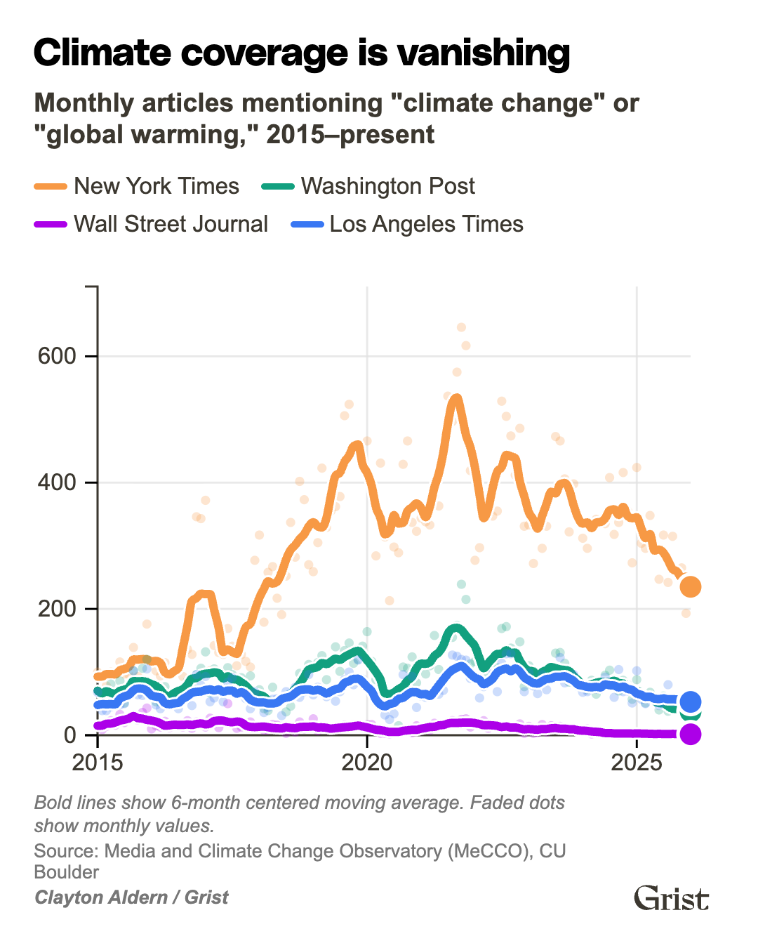 Line chart showing monthly articles mentioning climate change or global warming from 2015 to present across four major newspapers
