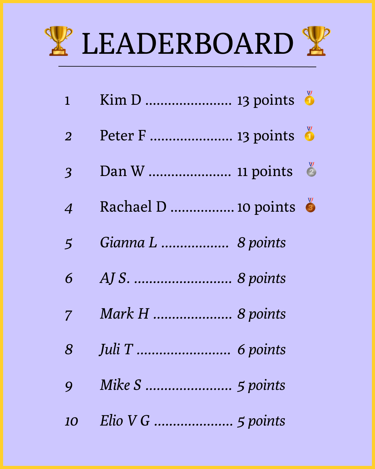 A leaderboard showing the names Kim D, Peter F, Dan W, Rachael D, Gianna L, AJ S., Mark H, Juli T, Mike S, And Elio V G