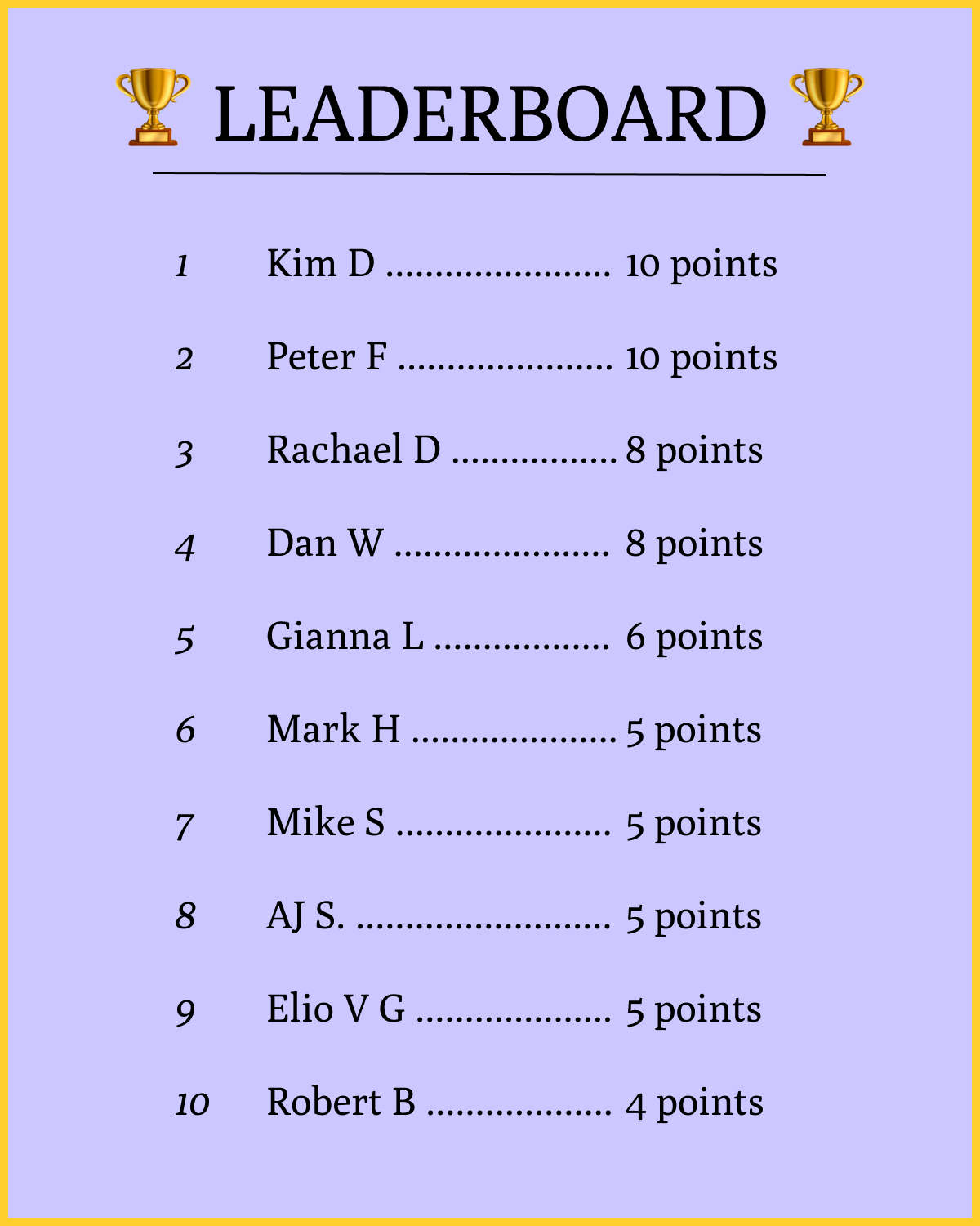 A leaderboard featuring the names Kim D, Peter F, Rachael D, Dan W, Gianna L, Mark H, Mike S, AJ S, Elio V G, and Robert B