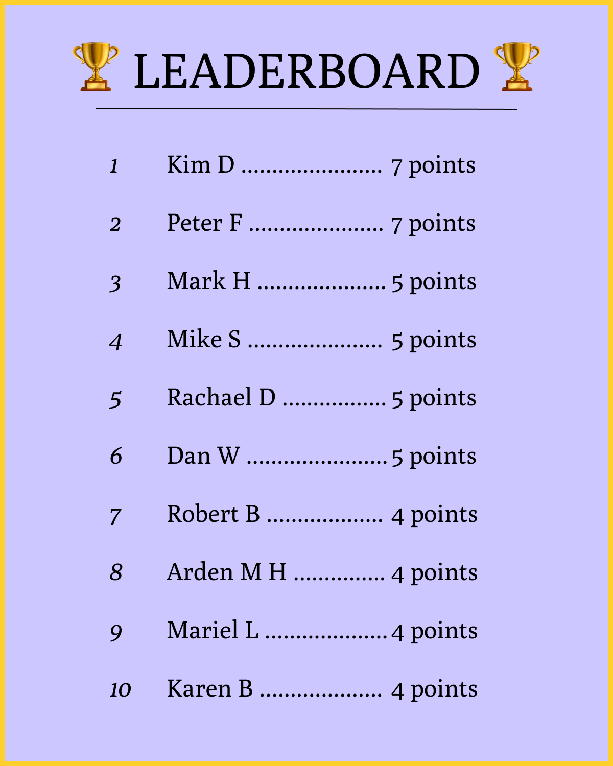 A leaderboard showing the names Kim D, Peter F, Mark H, Mike S, Rachael D, Dan W, Robert B, Arden M H, Mariel L, and Karen B