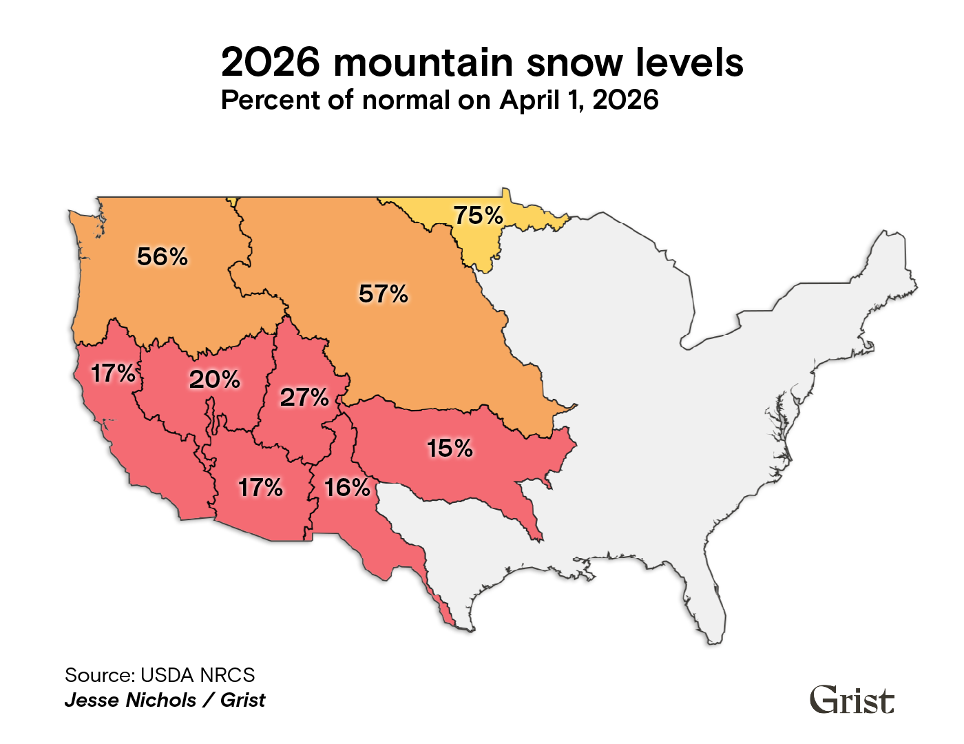 A map showing 2026 mountain snow levels on April 1st, 2026. Snow levels in different basins in the West range from 75% of normal all the way down to just 16% of normal.