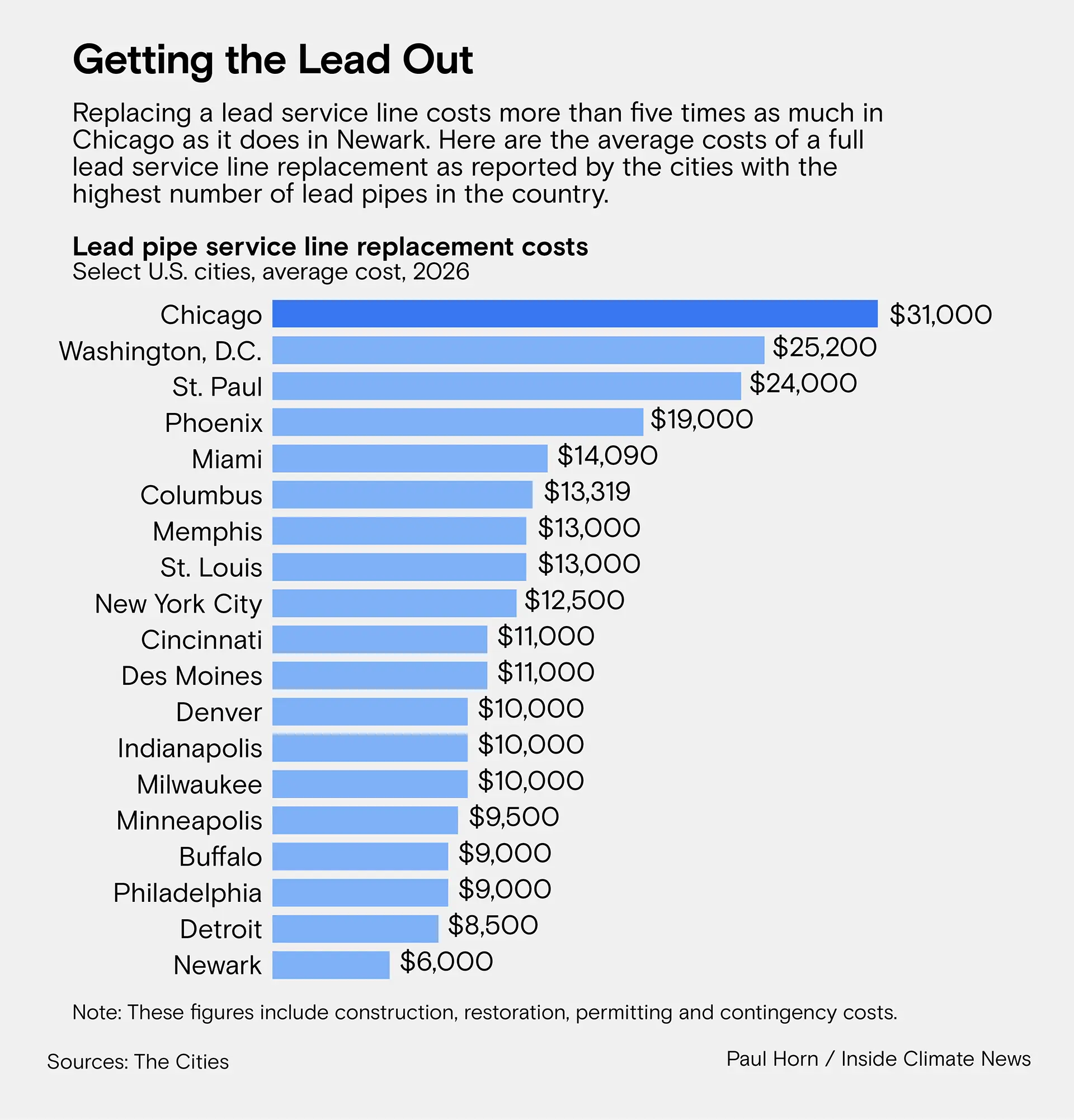 Why is it so unusually expensive to replace lead pipes in Chicago?