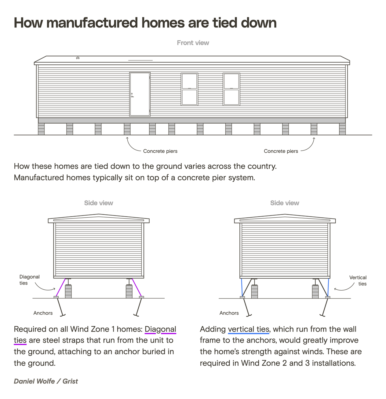 Illustration of how a manufactured home is tied down. The home sits on concrete piers. Diagonal ties run from its frame to anchors in the ground, and vertical ties, required in Wind Zones II and III, run from the wall frame to the same anchors.