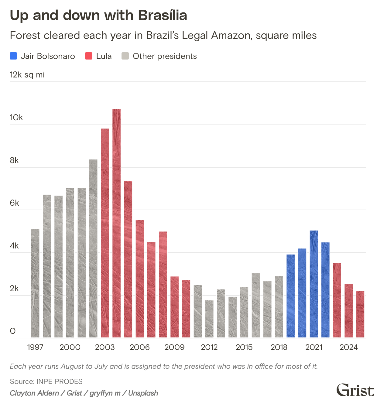 Bar chart showing annual forest clearing in Brazil's Legal Amazon, 1997 to 2025, shaded by president. Deforestation peaked near 10,700 square miles in 2004 (early in Lula's first term), fell to about 1,800 by 2012, rose under Jair Bolsonaro to 5,000 in 2021, and fell under Lula to 2,200 in 2025.
